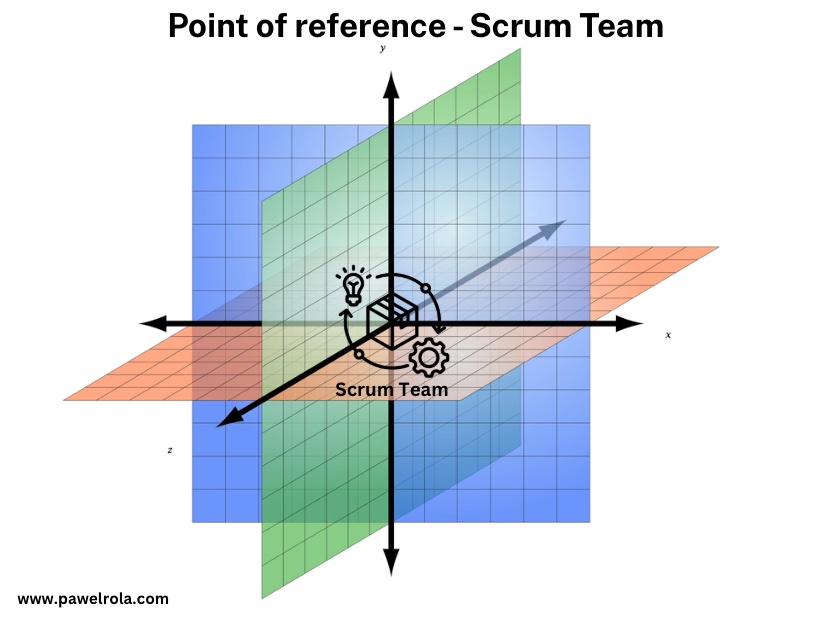 3D coordinate system with a Scrum Team icon at the origin, illustrating multidimensional collaboration and alignment in agile organizations.